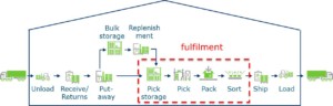 E-fulfillment: the ‘holy trinity’ of pick, pack and sorting E-fulfillment: the ‘holy trinity’ of pick, pack and sorting